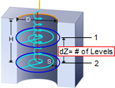 Stepdown dZ=# of Levels