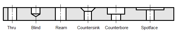 Hole Feature Types Supported