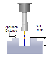 Boring, 2½ Axis