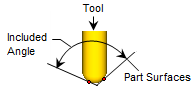 Maximum Included Angle