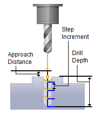 Drilling, 2½ Axis