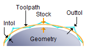 Global Parameters, 3 Axis Operations Global Parameters, 3 Axis Operations