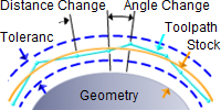 Global Cut Parameters
