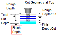 Finish Depth
