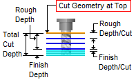 Total Cut Depth